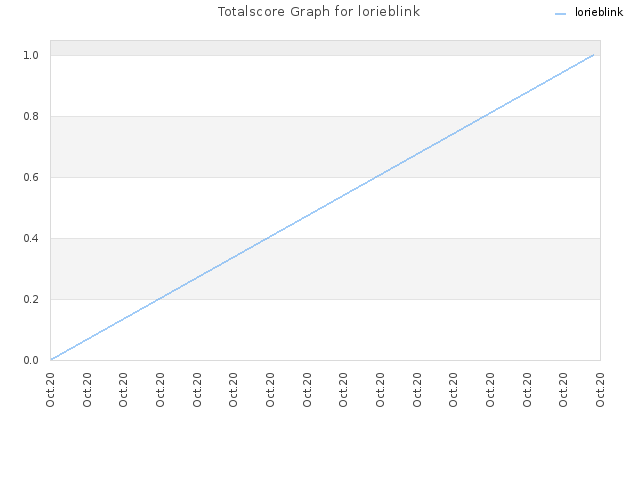 Totalscore Graph for lorieblink
