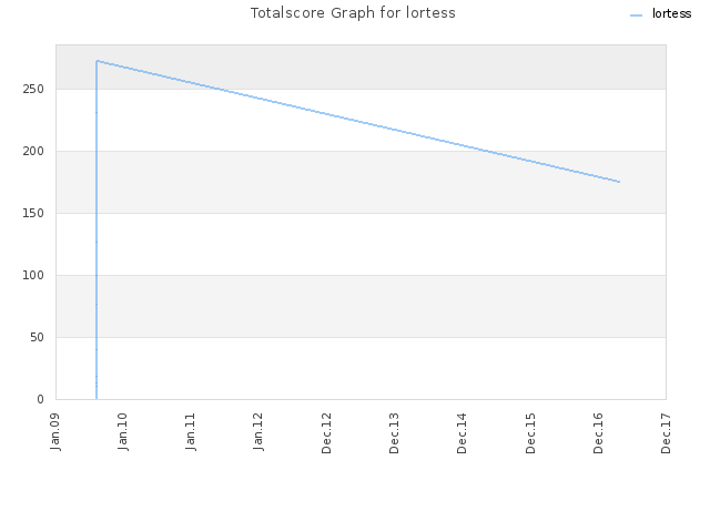 Totalscore Graph for lortess