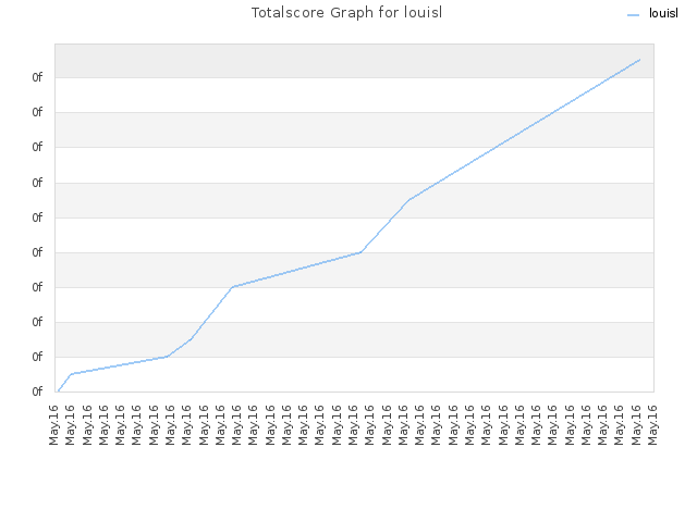 Totalscore Graph for louisl