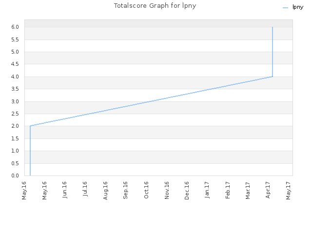 Totalscore Graph for lpny