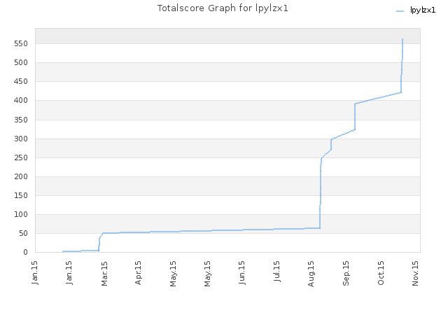 Totalscore Graph for lpylzx1