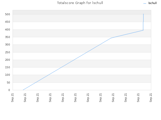 Totalscore Graph for lschull