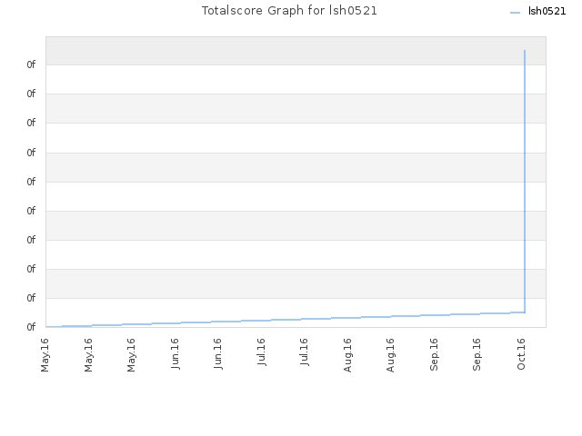 Totalscore Graph for lsh0521