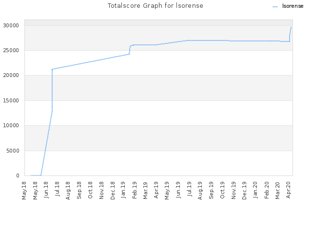 Totalscore Graph for lsorense
