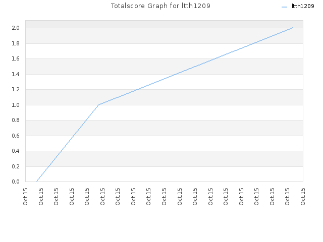 Totalscore Graph for ltth1209
