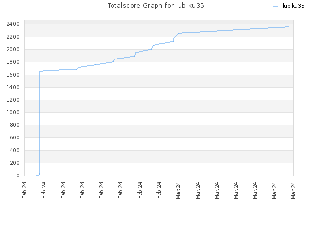 Totalscore Graph for lubiku35