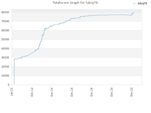 Totalscore Graph for lubiq78