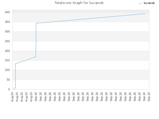 Totalscore Graph for lucianob