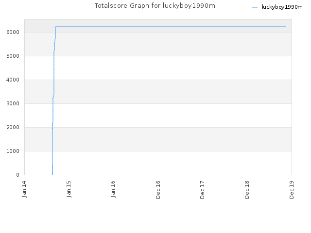 Totalscore Graph for luckyboy1990m