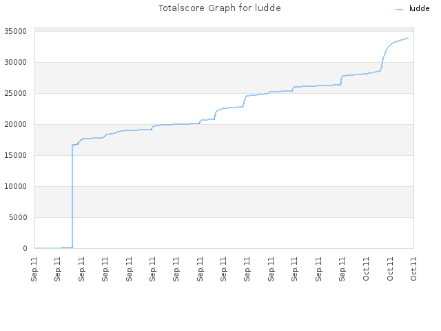 Totalscore Graph for ludde
