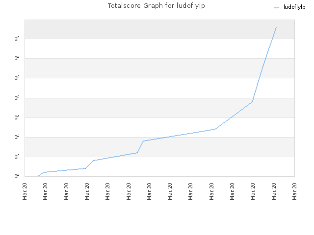 Totalscore Graph for ludoflylp
