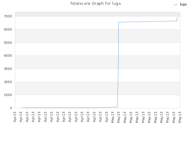 Totalscore Graph for lugo
