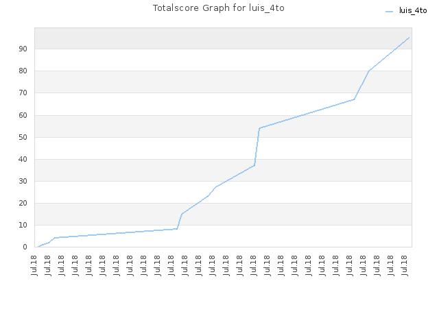 Totalscore Graph for luis_4to