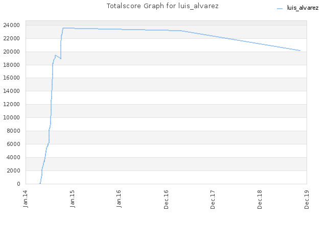 Totalscore Graph for luis_alvarez