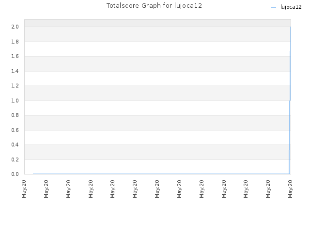 Totalscore Graph for lujoca12