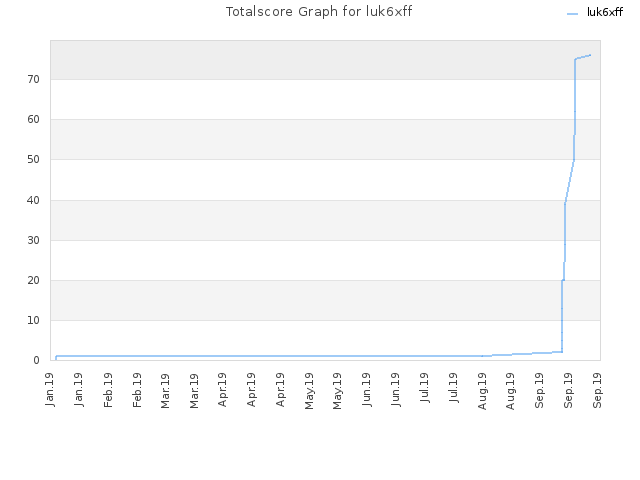 Totalscore Graph for luk6xff