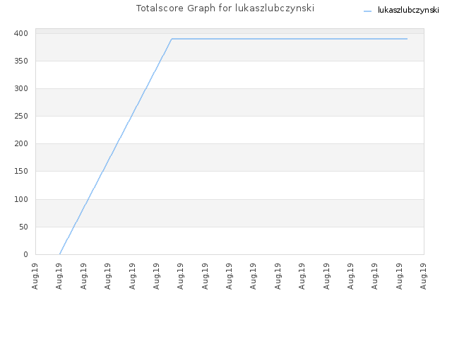 Totalscore Graph for lukaszlubczynski