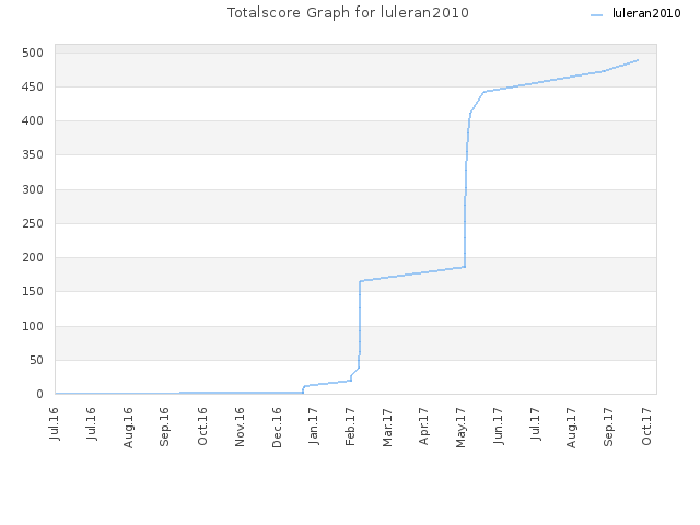 Totalscore Graph for luleran2010