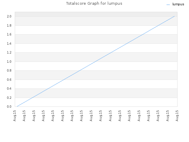 Totalscore Graph for lumpus