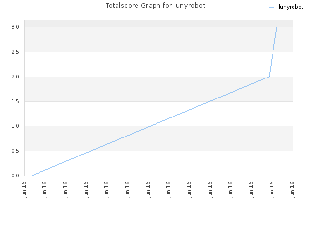 Totalscore Graph for lunyrobot
