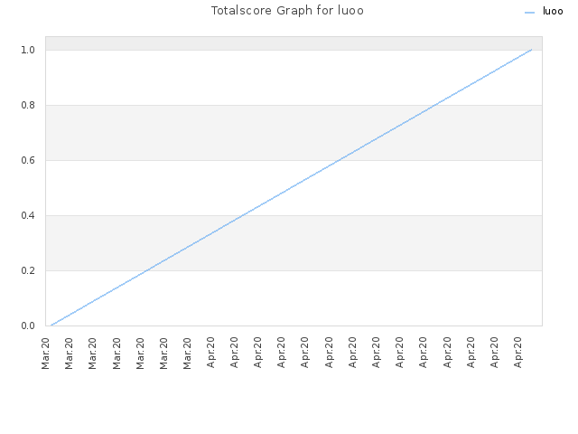 Totalscore Graph for luoo