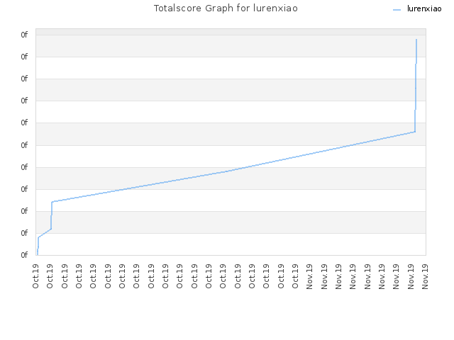Totalscore Graph for lurenxiao