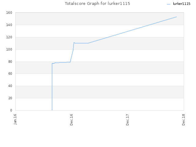 Totalscore Graph for lurker1115