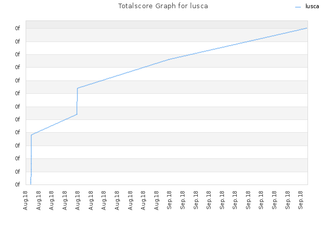 Totalscore Graph for lusca