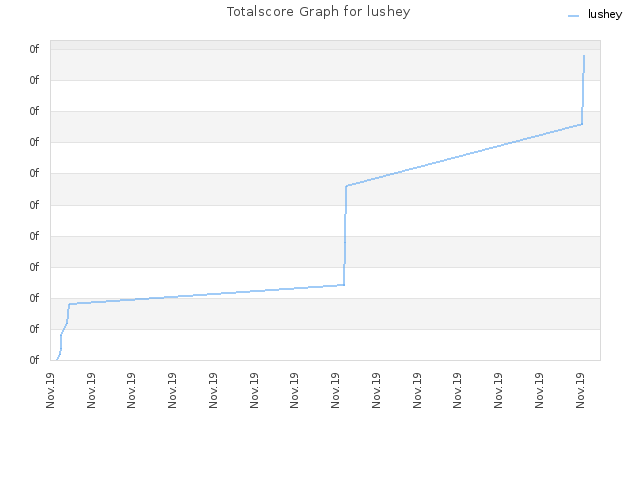 Totalscore Graph for lushey