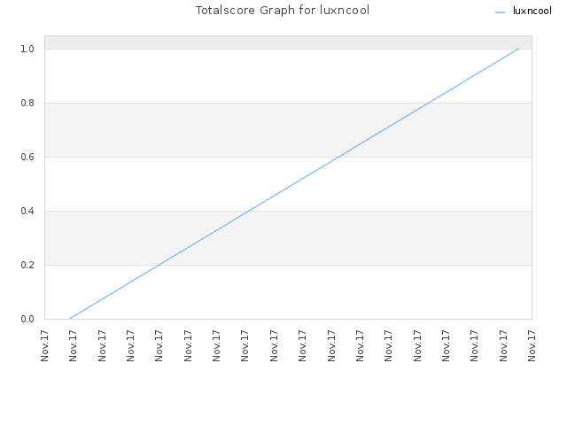Totalscore Graph for luxncool