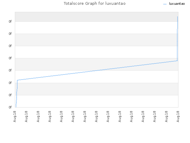 Totalscore Graph for luxuantao