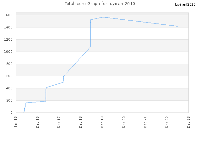 Totalscore Graph for luyiranl2010
