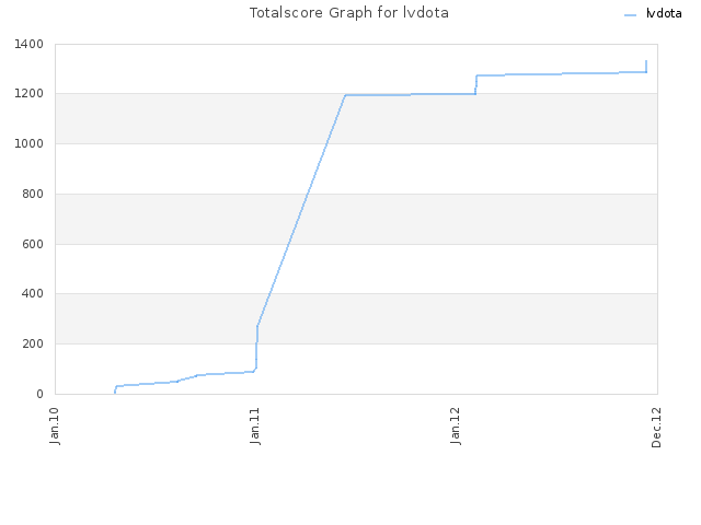 Totalscore Graph for lvdota