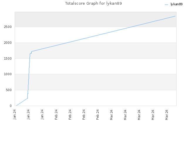 Totalscore Graph for lykan89