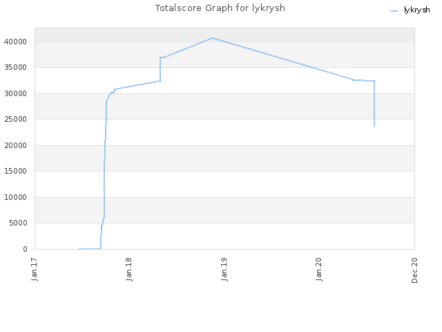 Totalscore Graph for lykrysh