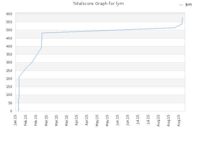 Totalscore Graph for lym