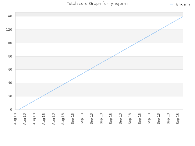 Totalscore Graph for lynxjerm