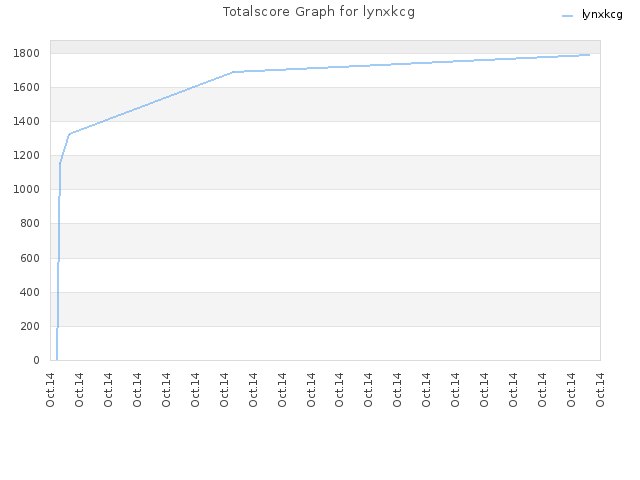 Totalscore Graph for lynxkcg