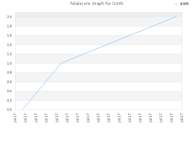 Totalscore Graph for lz345