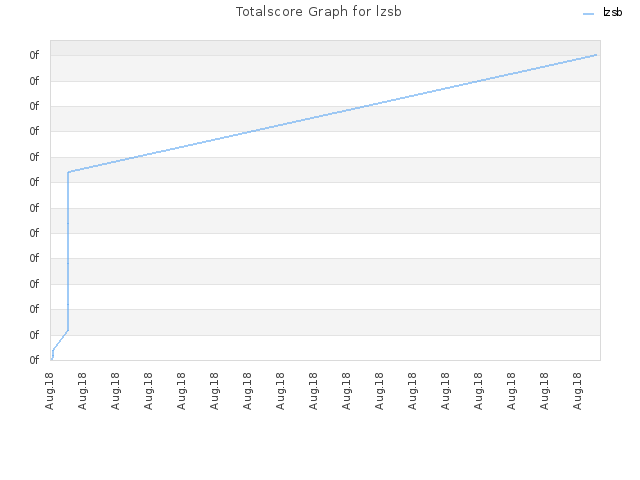 Totalscore Graph for lzsb