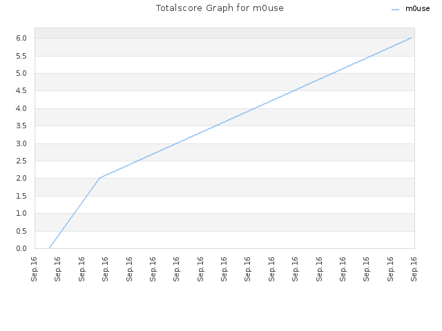 Totalscore Graph for m0use
