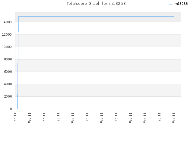 Totalscore Graph for m13253