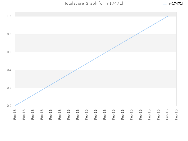 Totalscore Graph for m17471l