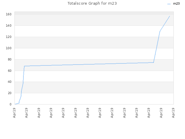 Totalscore Graph for m23