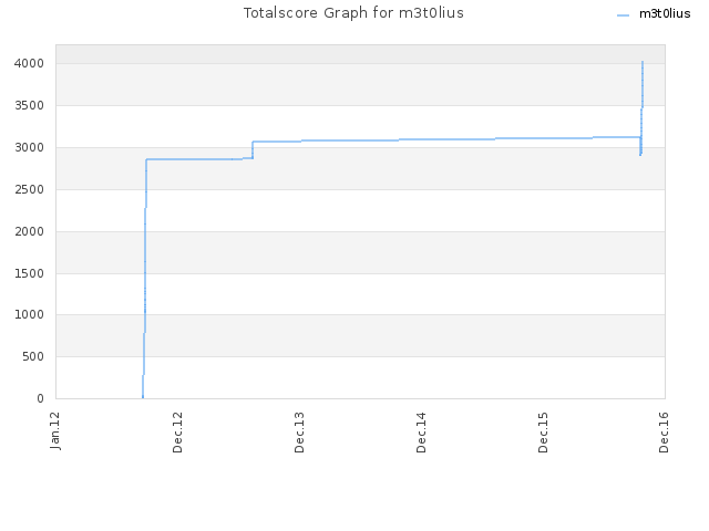 Totalscore Graph for m3t0lius