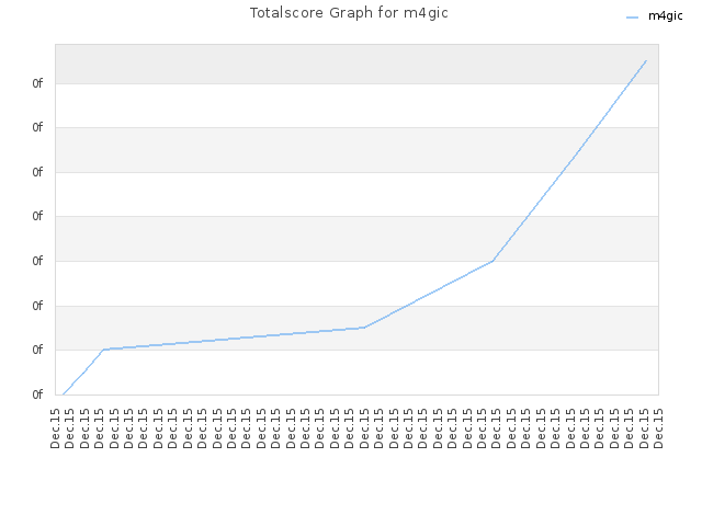 Totalscore Graph for m4gic