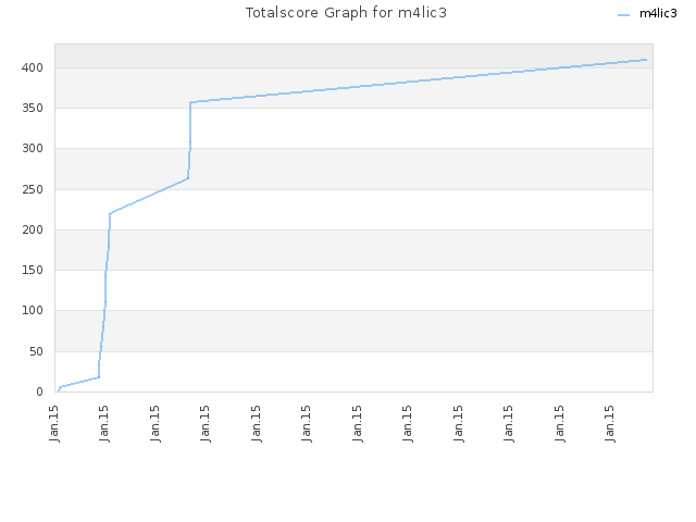 Totalscore Graph for m4lic3