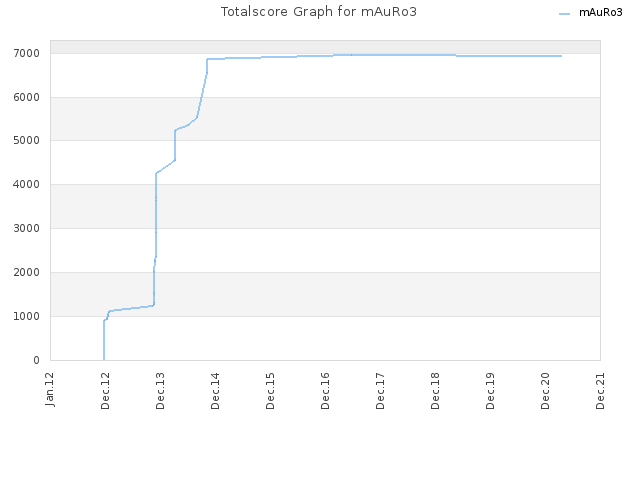 Totalscore Graph for mAuRo3