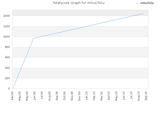 Totalscore Graph for mOuChOu