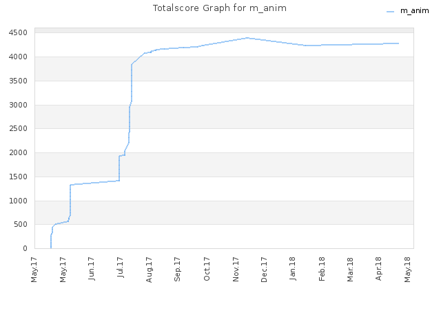 Totalscore Graph for m_anim